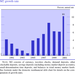M2 growth rate. By percent, annual rate. Bar chart. Date range is 1990 to 2001. M2 growth rate starts at about 4.25 percent. It decreases to about 0.5 percent in 1994.Then it increases to about 8.8 percent in 1998. It decreases to about 6 percent by 2000 and then increases to end at about 10 percent. Note: M2 consists of currency, travelers checks, demand deposits, other checkable deposits, savings deposits (including money market deposit accounts), small-denomination time deposits, and balances in retail money market funds. See footnote under the domestic nonfinancial debt chart for details on the computation of growth rates.