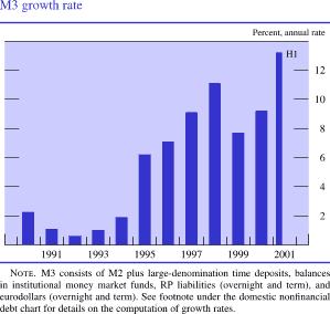 M3 growth rate. By percent, annual rate. Bar chart. Date range is 1990 to 2001:H1. M3 growth rate starts at about 2.1 percent. It decreases to about 0.3 percent in 1992, then increases to about 11 percent in 1998. In 1999 it decreases to about 7.8 percent and increases to end at about 13.6 percent in 2001:H1. Note: M3 consists of M2 plus large-denomination time deposits, balances in institutional money market funds, RP liabilities (overnight and term), and Eurodollars (overnight and term). See footnote under the domestic nonfinancial debt chart for details on the computation of growth rates. 