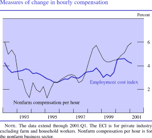 Measures of change in hourly compensation. By percent. Line chart with  two series (nonfarm compensation per hour and employment cost index). Date range is 1992 to 2001. Nonfarm compensation per hour starts at about 6 percent in 1992. Then it generally decreases to about 1.3 percent by 1993. From 1993 through 1995 it fluctuates between about 1.3 to 2.3 percent. It starts to increase in early 1995 and ends at about 6 percent. Employment cost index begins at about 4.3 percent in early 1992. Then it fluctuates between about 2.9 to 4.9 percent from 1992 through 2001 and ends at about 4.2 percent. Note: The data extend through 2001:Q1. The ECI is for private industry excluding farm and household workers. Nonfarm compensation per hour is for the nonfarm business sector.