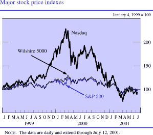 Major stock price indexes. Line chart with three series (Wilshire 5000, Nasdaq, and S&P 500). Date range is January 1999 to July 2001. January 4, 1999 = 100. Nasdaq starts at about 100. Then it increases to about 230 by May 2000 and generally decreases to about 140 by the middle of 2000. In September 2000 it increases to about 180 and then decreases to end at about 100. Wilshire 5000 and S&P 500 track very closely together. They start at about 100, then increase to about 130 in early 2000, and then decrease to end at about 100. Note: The data are daily and extend through July 12, 2001.