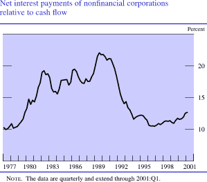Net interest payments of nonfinancial corporations relative to cash flow. By percent. Line chart. Date range is 1977 to 2001. It starts in early 1977 at about 10 percent and increases to about 22 percent in 1989. In early 1989 it decreases and ends at about 12.5 percent. Note: The data are quarterly and extend through 2001:Q1.