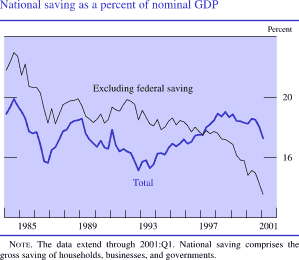 National saving as a percent of nominal GDP. By percent. Two line charts (excluding federal saving and total), both covering the date range of 1984 to 2001. Total starts at about 19 percent. Excluding federal saving starts at about 22 percent. They increase by 1 percent during 1985, then in 1986 excluding federal saving decreases to about 18 percent and total decreases to about 16.5 percent. Excluding federal saving decreases from about 19 to about 12 percent between 1989 and 2002 and ends at about 12 percent. Total fluctuates between about 17 and 15.5 percent between 1989 and 2001 and ends at about 17.5 percent. Note: The data extend through 2001:Q1. National saving comprises the gross saving of households, businesses, and governments.