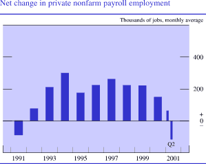 Net change in private nonfarm payroll employment. Thousands of jobs, monthly average. Bar chart. Date range is 1991 to 2001:Q2. Net change in private nonfarm payroll employment starts at about negative 90 and generally increases to about 300 by 1994. Then it fluctuates at about 200 between 1995 and 2000, and then generally decreases and ends at about negative 120.