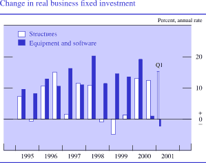 Change in real business fixed investment. By percent, annual rate. Bar chart with two series (structures and equipment and software). Date range is 1995 to 2001:Q1. Structures starts at about 8 percent in the first half of 1995. It generally fluctuates within the range of 8 to 15 percent, except for the following. In the second half of 1995, it is about 0 percent. In the first half of 1997, it is about 2 percent. From the second half of 1998 to the second half of 1999, it fluctuates between about negative 5 and 2 percent. It ends in 2001:Q1 at about 16 percent. Equipment and software starts at about 10 percent. It generally increases to about 20 percent in the first half of 1998. It decreases to about 12 percent in the second half of 1998, then increases to about 20 percent by the first half of 2000. It then decreases to end at about negative 3 percent in 2001:Q1.