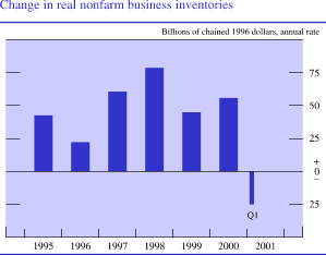 Change in real nonfarm business inventories. In billions of chained 1996 dollars, annual rate. Bar chart. Date range is 1995 to 2001:Q1. Change in real nonfarm business inventories begins at about 40 in 1995. It decreases to about 20 in 1996, then increases to about 75 in 1998. Then decreases and ends at about negative 25 in 2001:Q1.