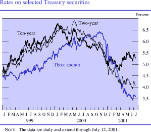 Rates on selected Treasury securities. By percent Line chart with three series (ten-year, two-year, and Three-month). Date range is January 1999 to July 2001. Three-month starts at about 4.5 percent, and then it increases to about 6.5 percent by November 2000. In June 2000 three-month decreases to about 5.6 percent, and then it increases to about 6.4 percent in November 2000. It then decreases to end at about 3.6 percent. Ten-year and two-year track very closely together from 1999 to early 2001. They start at about 4.6 percent, then increase to about 6.5 percent by the middle of 2000, with two-year being slightly higher. They then decrease to about 5 percent by the end of 2000. Ten-year then increases to end at about 5.4 percent and two-year decreases to end at about 4.1 percent. Note: The data are daily and extend through July 12, 2001. 