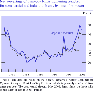 Net percentage of domestic banks tightening standards for commercial and industrial loans, by size of borrower. By percent. Two line charts (“large and medium and Small), both covering the date range of 1990 to 2001. They generally move together. They start at about 60 percent and decrease to about negative 15 percent in 1994. Large and medium increases to about 39 percent by the end of 1998, small to about 10 percent. Small continues to increase to end at about 39 percent. Large and medium decreases to about 10 percent in early 1999, then increases to end at about 50 percent. Note: The data are based on the Federal Reserve's Senior Loan Officer Opinion Survey on Bank Lending Practices, which is generally conducted four times per year. The data extend through May 2001. Small firms are those with annual sales of less than $50 million.
