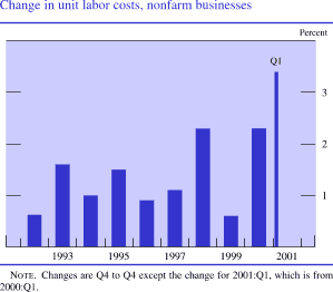 Change in unit labor costs, nonfarm businesses. By percent. Bar chart. Date range is 1992 to 2001:Q1. As shown in the figure, change in unit labor costs, nonfarm businesses starts at about 0.7 percent in 1992. In 1993 it's at about 1.7 percent, in 1994 it's at about 2.0 percent. In 1995 it's at about 1.5 percent and then it increases to about 2.4 percent in 1998. In 1999 it's at about 0.5 percent. It ends at about 3.5 percent.