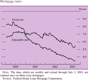 Mortgage rates. By Percent. Line chart. There are two series (Fixed rate and Adjustable rate). Date range is 2000 to 2003. As shown in the figure Fixed rate begins at about 8.2 percent then it increases to about 8.5 percent in Q2 2000 and then it generally increases to end at about 5.5 percent in Q2 2003. Adjustable rate begins at about 6.6 percent, then generally increases to about 7.2 percent in Q3 2000. Then it generally decreases to end at about 2 percent. NOTE. The data, which are weekly and extend through July 3, 2003, are contract rates on thirty-year mortgages. SOURCE. Federal Home Loan Mortgage Corporation.