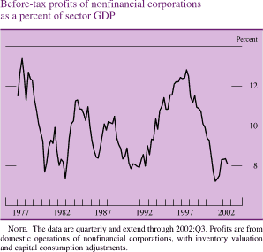 Before-tax profits of nonfinancial corporations as a percent of sector GDP. By percent. Line chart. Date range is 1977 to 2002. As shown in the figure, the series begins at about 11.5 percent in the beginning of 1977 and increases to about 12.8 percent in early 1978. From 1978 to 1980 it decreases to about 7 percent. It then increases to about 11 percent in 1984, and then generally decreases to about 8 percent in 1992. It then increases to about 12.5 percent in 1997 and decreases to about 7.25 percent in 2001. It ends at about 8 percent. Note: The data are quarterly and extend through 2002:Q3. Profits are from domestic operations of nonfinancial corporations, with inventory valuation and capital consumption adjustments.