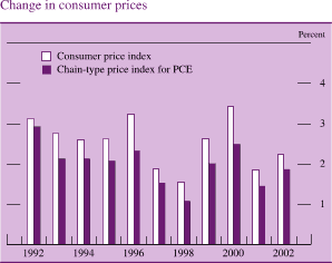 Change in consumer prices. By percent. Bar chart with two series (chain-type price index for PCE and consumer price index). Date range is 1992 to 2002. Both series generally move together. They start at about 3 percent in 1992, with chain-type price index for PCE being slightly lower. They then decrease until 1995, when chain-type price index for PCE is at about 2.3percent and consumer price index is at about 2.6 percent. In 1998 chain-type price index for PCE is at about 1.2 percent and consumer price index is at about 1.5 percent. They then start to increase with chain-type price index for PCE at about 2.6 percent and with consumer price index at about 3.4 percent in 2000. They decrease in 2001 and end with chain-type price index for PCE at about 1.9 percent and consumer price index at about 2.3percent.