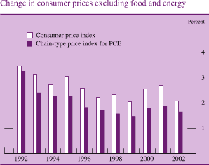 Change in consumer prices excluding food and energy. By percent. Bar chart with two series (chain-type price index for PCE and consumer price index). Date range is 1992 to 2002. Both series generally move together with chain-type price index for PCE generally being about 0.5 percent lower during the entire period. They start at about 3.3 percent in 1992, with chain-type price index for PCE being slightly lower. They then decrease until 1999. In 2001 chain-type price index for PCE is at about 1.7 percent and consumer price index is at about 2.7 percent. Chain-type price index for PCE ends at about 1.7 percent and consumer price index ends at about 2.1 percent.