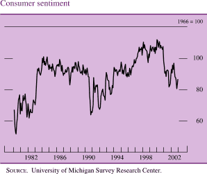 Consumer sentiment. 1966 = 100. Line chart. Date range is 1980 to 2002. As shown in the figure, the series starts at about 68 in 1980. It increases to about 101 in 1984, and then decreases to about 65 in 1990. From 1991 to 2000 it increases to about 112, and then decreases to end at about 87. Source: University of Michigan Survey Research Center.