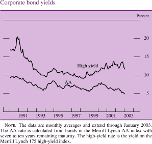 Corporate bond yields. By percent. Line chart with two series (high yield and AA). Date range is 1990 to 2003. AA starts at about 9 percent in early 1990. Then it fluctuates between about 8 and about 6 percent from 1991 through 2002 and ends at about 5 percent. High yield starts at about 17 percent, and then increases to about 21 percent in early 1991. It decreases to about 9 percent in early 1994, and then fluctuates between about 9 and about 13.5 percent from 1994 to 2001.It ends at about 13 percent. Note: The data are monthly averages and extend through January 2003. The AA rate is calculated from bonds in the Merrill Lynch AA index with seven to ten years remaining maturity. The high-yield rate is the yield on the Merrill Lynch 175 high-yield index.