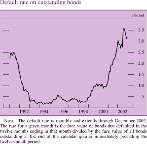 Default rate on outstanding bonds. By percent. Line chart. Date range is 1991 to 2002. It starts in early 1991 at about 2.25 percent, and then generally decreases to about 0.25 percent in 1994. It starts to increase in the beginning of 1998 to end at about 3.25 percent. Note: The default rate is monthly and extends through December 2002. The rate for a given month is the face value of bonds that defaulted in the twelve months ending in that month divided by the face value of all bonds outstanding at the end of the calendar quarter immediately preceding the twelve-month period.