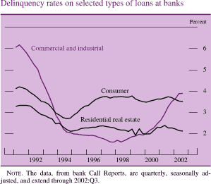 Delinquency rates on selected types of loans at banks. By percent. Line chart with three series (commercial and industrial, consumer, and residential real estate). Date range is 1991 to 2002. All series start in early 1991. Commercial and industrial starts at about 6 percent, and then decreases to about 1.2 percent in 1998. It then generally increases to end at about 4 percent. Consumer starts at about 4 percent, and then decreases to about 2.8 percent in 1994. It then increases to end at about 3.7 percent. Residential real estate starts at about 3.2 percent, and then decreases to about 2.1 percent in 1994. From 1995 to 2001 it fluctuates between about 2.4 and about 1.9 percent. It ends at about 2.1 percent. Note: The data, from bank Call Reports, are quarterly, seasonally adjusted, and extend through 2002:Q3.