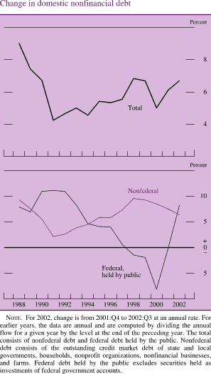 Change in domestic nonfinancial debt. By percent. Line chart with three lines (total, nonfederal, and federal, held by public). Date range is 1988 to 2002. Total starts at about 9 percent in 1988, and then generally decreases to about 4.2 percent in 1991. From 1991 to 1998 it increases to about 7 percent. It decreases to about 5 percent in 2000 and ends at about 6.4 percent. Nonfederal starts at about 9 percent, and then decreases to about 3 percent in 1991. From 1992 to 1998 it increases to about 10 percent. Then it decreases to end at about 5.3 percent. Federal, held by public starts at about 8 percent, and then increases to about 11 percent in 1992. From 1993 to 2000 it generally decreases to about negative 8 percent. Then it generally increases to end at about 8 percent. Note: For 2002, change is from 2001:Q4 to 2002:Q3 at an annual rate. For earlier years, the data are annual and are computed by dividing the annual flow for a given year by the level at the end of the preceding year. The total consists of nonfederal debt and federal debt held by the public. Nonfederal debt consists of the outstanding credit market debt of state and local governments, households, nonprofit organizations, nonfinancial businesses, and farms. Federal debt held by the public excludes securities held as investments of federal government accounts.