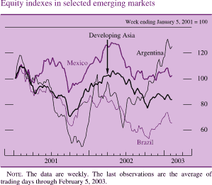 Equity indexes in selected emerging markets. Line chart with four series (developing Asia, Mexico, Argentina, and Brazil). Date range is 2001 to 2003. Week ending January 5, 2001 = 100. All series start at about 100. Mexico increases to about 117 in the middle of 2001, and then generally decreases to about 92 in 2001:Q3. In 2002:Q2 it increases to about 128, and then decreases to end at about 100. Argentina generally increases to about 120 in 2001:Q1. In 2001:Q4 it generally decreases to about 55. In early 2002 it increases to about 102, then in 2002:Q2 it decreases to about 63. In early 2003 it increases to end at about 123. Brazil decreases to about 65 in 2001:Q4, and then increases to about 85 in 2002:Q2. In 2002:Q4 it decreases to about 53. It ends at about 63. Developing Asia decreases to about 70 in 2001:Q3, then increases to about 105 in 2002:Q2, and then decreases to end at about 85. Note: The data are weekly. The last observations are the average of trading days through February 5, 2003.