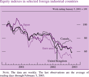 Equity indexes in selected foreign industrial countries. Line chart with four series (Japan, Canada, Euro area, and United Kingdom). Date range is 2001 to 2003. Week ending January 5, 2001 = 100. All series start at about 100. Japan increases to about 110 in 2001:Q2, and then decreases to about 72 in 2002:Q1. In the middle of 2002 it increases to 84, then decreases to end at about 65. Canada decreases to about 83 in 2001:Q3. In early 2002 it increases to about 90, and then decreases to about 67 in the middle of 2002. It then increases to end at about 75. Euro area decreases to about 67 in 2001:Q3. In early 2002 it increases to about 80, and then decreases to end at about 50. United Kingdom decreases to about 77 in 2001:Q3, and then increases to about 87 in 2002:Q2. From 2002:Q3 it decreases to end at about 60. Note: The data are weekly. The last observations are the average of trading days through February 5, 2003.