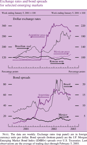 Exchange rates and bond spreads for selected emerging markets. Dollar exchange rates. Line chart with four series (Brazilian real, Argentine peso, Mexican peso, and Korean won). Date range is 2001 to 2003. Week ending January 5, 2001 = 100. All series start in early 2001. Argentine peso starts at about 90. During 2001 it stays at about 90, it then increases to about 380 in the middle of 2002. Then it decreases to end at about 320. Brazilian real starts at about 100, and then increases to about 129 in 2001:Q4. Then it decreases to about 120 in 2002:Q2. It then increases to end at about 180. Mexican peso fluctuates between about 98 and about 125 from 2001 to 2002. It ends at about 125. Korean won fluctuates between about 110 and about 100 from 2001 to 2002. It ends at about 98.
Exchange rates and bond spreads for selected emerging markets. Bond spreads. Percentage points. Line chart with three series (Brazil, Argentina, and Mexico). Date range is 2001 to 2003. All series start in early 2001. Argentina starts at about 8 percent, then generally increases to about 70 percent in the middle of 2002, and then decreases to end at about 60 percent. Brazil starts at about 7.5 percent, and then increases to about 22 percent in 2002:Q4. It then decreases to end at about 13 percent. Mexico starts at about 4 percent, then fluctuates between about 5 and about 20.5 percent from 2001 to 2002, and ends at about 4 percent. Note: The data are weekly. Exchange rates (top panel) are in foreign currency units per dollar. Bond spreads (bottom panel) are the J.P. Morgan Emerging Market Bond Index (EMBI+) spreads over U.S. Treasuries. Last observations are the average of trading days through February 5, 2003.