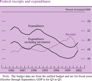 Federal receipts and expenditures. By percent of nominal GDP. Line chart with three series (expenditures, receipts, and expenditures excluding net interest). Date range is 1984 to 2002. Expenditures and expenditures excluding net interest generally move together with expenditures excluding net interest being about 2.5 percent lower. Expenditures starts at about 22 percent in early 1984 and Expenditures excluding net interest starts at about 19 percent. Then from 1985 to 1999 they generally decrease. Expenditures ends at about 19 percent and expenditures excluding net interest ends at about 18 percent. Receipts starts at about 17.5 percent. From 1985 to 2001 it increases to about 21 percent, and then decreases to end at about 18 percent. Note: The budget data are from the unified budget and are for fiscal years (October through September); GDP is for Q3 to Q3.