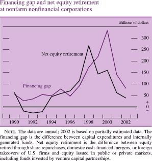 Financing gap and net equity retirement at nonfarm nonfinancial corporations. In billions of dollars. Line chart with two series (net equity retirement and financing gap). Date range is 1990 to 2002. They start in the middle of 1990 at about $60 billion. Net equity retirement decreases to about negative $25 billion in the middle of 1992, and then generally increases to about $270 billion in the middle of 1998. It then decreases to end at about $40 billion. Financing gap increases to about $330 billion by the middle of 2000. It then generally decreases to end at about $75 billion. Note: The data are annual; 2002 is based on partially estimated data. The financing gap is the difference between capital expenditures and internally generated funds. Net equity retirement is the difference between equity retired through share repurchases, domestic cash-financed mergers, or foreign takeovers of U.S. firms and equity issued in public or private markets, including funds invested by venture capital partnerships.