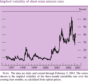 Implied volatility of short-term interest rates. By percent. Line chart. Date range is 1997 to 2003. It starts in early 1997 at about 11 percent. From 1998 to 2000 it fluctuates between about 6 percent and about 23 percent. In early 2001 it begins to increase to about 48 percent. Then it decreases to about 29 percent in 2002, and then generally increases to 63 percent by the end of 2002. It then decreases to end at about 38 percent. Note: The data are daily and extend through February 5, 2003. The series shown is the implied volatility of the three-month eurodollar rate over the coming four months, as calculated from option prices.