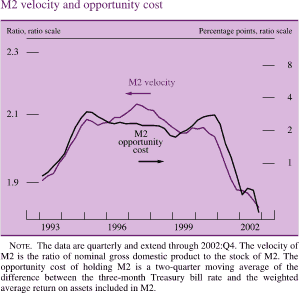 M2 velocity and opportunity cost. Line chart with two lines (M2 velocity and M2 opportunity cost). Date range is 1993 to 2002. M2 velocity (ratio, ratio scale) starts at about 1.9 in early 1993, increases to about 2.1 in 1997, and then decreases to end at about 1.8. M2 opportunity cost (percentage points, ratio scale) starts at about 0.7 percent, and then increases to about 3 percent in early 1995. From 1995 to early 2001 it fluctuates between about 1.7 and about 3 percent. In early 2000 it generally decreases to end at about 0.2 percent. Note: The data are quarterly and extend through 2002:Q4. The velocity of M2 is the ratio of nominal gross domestic product to the stock of M2. The opportunity cost of holding M2 is a two-quarter moving average of the difference between the three-month Treasury bill rate and the weighted average return on assets included in M2.