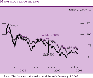 Major stock price indexes. Line chart with three series (Wilshire 5000, Nasdaq, and S&P 500). Date range is 2001 to 2003. January 2, 2001 = 100. They start in early 2001at about 100. Nasdaq increases to about 125 in 2001:Q1. Then it generally decreases to about 75 in 2001:Q2. In 2001:Q3 it increases to about 100. It then generally decreases to end at about 60. Wilshire 5000 and S&P 500 track very closely together. They decrease to about 75 in 2001:Q3, they then increase to about 80 in early 2002. Then they decrease to end at about 70. Note: The data are daily and extend through February 5, 2003.