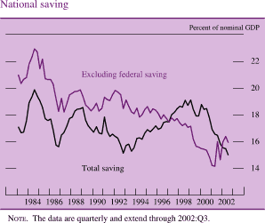 National saving. By percent of nominal GDP. Line chartwith two series (excluding federal saving and total saving). Date range is 1983 to 2002. Both series start in early 1983. Excluding federal saving starts at about 21 percent, and then decreases to about 18.5 percent in 1986. From 1987 to 2001 it decreases to about 14 percent and ends at about 16 percent. Total starts at about 17 percent, and then increases to about 20 percent in 1984. In 1986 it decreases to about 15.5 percent. From 1987 to 2000 it fluctuates between about 15 and about 19 percent. It ends at about 15 percent. Note: The data are quarterly and extend through 2002:Q3.