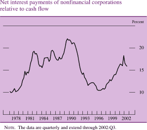Net interest payments of nonfinancial corporations relative to cash flow. By percent. Line chart. Date range is 1977 to 2002. As shown in the figure, the series begins at about 10 percent, and then increases to about 25 percent in 1989. In 1996 it decreases to about 11 percent, and then increases to end at about 15 percent. Note: The data are quarterly and extend through 2002:Q3.