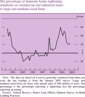 Net percentage of domestic banks tightening standards on commercial and industrial loans to large and medium-sized firms. By percent. Line chart. Date range is 1990 to 2002. It starts at about 58 percent, and then generally decreases to about negative 19 percent in 1993. In 1999 it generally increases to about 37 percent and then decreases to about 6 percent. In 2001 it generally increases to about 60 percent. Then it decreases to end at about 21 percent. Note: The data are based on a survey generally conducted four times per year; the last reading is from the January 2003 survey. Large and medium-sized firms are those with annual sales of $50 million or more. Net percentage is the percentage reporting a tightening less the percentage reporting an easing. Source: Federal Reserve, Senior Loan Officer Opinion Survey on Bank Lending Practices.