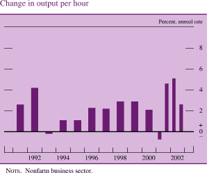 Change in output per hour. By percent, annual rate. Bar chart. Date range is 1991 to 2002:Q1. As shown in the figure, change in output per hour starts at about 2.3 percent in 1991. It generally increases to about 4.20 percent by 1992, and then decreases to about negative 0.2 percent in 1993. From 1994 to 2001 it fluctuates between about negative 0.6 percent and about 4.8 percent. It ends at about 2.7 percent. Note: Nonfarm business sector.