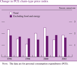 Change in PCE chain-type price index. Percent, annual rate. Bar chart with two series (total and excluding food and energy). Date range is 1996 to 2002. As shown in the figure, total starts at about 2.3 percent, then decreases to about 1.1 percent in 1998. In 2000 total increases to about 2.5 percent and ends at about 1.9 percent in 2002. Excluding food and energy starts at about 1.7 percent in 1996, decreasing to about 1.2 percent in 1998, and then increasing to about 2.5 percent in 2000. It then decreases to end at about 1.8 percent. Note: The data are for personal consumption expenditures (PCE).