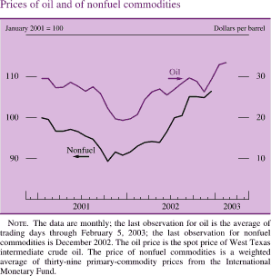 Prices of oil and of nonfuel commodities. Line chart with two series (oil and nonfuel). Date range is 2001 to 2003. Nonfuel (January 2001 = 100) starts at about 100 in early 2001, then decreases to about 89 in 2001:Q4. Then it increases to end at about 26. Oil (dollars per barrel) starts at about 30 in early 2001, and then decreases to about 20 in 2001:Q4. It increases to end at about 33. Note: The data are monthly; the last observation for oil is the average of trading days through February 5, 2003; the last observation for nonfuel commodities is December 2002. The oil price is the spot price of West Texas intermediate crude oil. The price of nonfuel commodities is a weighted average of thirty-nine primary-commodity prices from the International Monetary Fund.