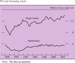 Private housing starts. Millions of units, annual rate. Line chart with two series (single-family and multifamily). Date range is 1990 to 2002. As shown in the figure, single-family starts at about 1.1 million, and then generally decreases to about 0.7 million in 1991. From 1992 to 2001 it fluctuates between about 0.9 and about 1.3 million. It ends at about 1.4 million in 2002. Multifamily starts at about 0.4 million in early 1990, and then decreases to about 0.1 million in 1992. From 1993 it increases to end at about 0.3 million. Note: The data are quarterly.