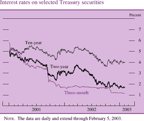 Interest rates on selected Treasury securities. By percent. Line chart with three series (ten-year, two-year, and three-month). Date range is 2001 to 2003. All series start in early 2001. Ten-year starts at about 5 percent. From 2001 to the middle of 2002 it fluctuates between about 5.5 percent and about 4.5 percent. Then it decreases to end at about 4 percent. Two-year starts at about 5 percent. Then it decreases to about 2.4 percent by the end of 2001. In 2002:Q1 it increases to about 3.5 percent, then decreases to end at about 1.8 percent. Three-month starts at about 5.8 percent, then decreases to end at about 1.2 percent. Note: The data are daily and extend through February 5, 2003.