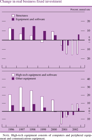 Change in real business fixed investment. Percent, annual rate. Bar chart with four series (structures, equipment and software, high-tech equipment and software, and other equipment). Date range is 1996 to 2002:Q1. As shown in the figure, structures starts at about 13 percent and generally decreases to about negative 2 percent in 1999. It then increases to about 8 percent in 2000, and then decreases to end at about negative 17 percent. Equipment and software starts at about 12 percent, increases to about 15 percent in 1998, and then decreases to about negative 13 percent in 2001. It then increases to end at about 6 percent. High-tech equipment and software starts at about 21 percent, increases to about 30 percent in 1997, and then decreases to about negative 3 percent in 2001. It then increases to end at about 9 percent. Other equipment starts at about 7 percent, fluctuates between about 8 and about negative 7 percent from 1997 to 2001, and ends at about 5 percent. Note: High-tech equipment consists of computers and peripheral equipment and communications equipment.
