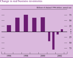 Change in real business inventories. Billions of chained 1996 dollars, annual rate. Bar chart. Date range is 1996 to 2002. It starts at about $35 billion, increases to about $75 billion in 1998, and then decreases to about negative $85 billion in 2001. It ends at about $15 billion.