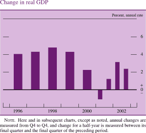 Change in real GDP. Percent, annual rate. Bar chart. Date range is 1996 to 2002. Change in real GDP starts at about 4 percent. It increases to about 4.8 percent in 1998 and then decreases to about negative 1.2 percent by the end of 2001. It starts to increase in the second half of 2001 and ends at about 2.2 percent. Note: Here and in subsequent charts, except as noted, annual changes are measured from Q4 to Q4, and change for a half-year is measured between its final quarter and the final quarter of the preceding period.