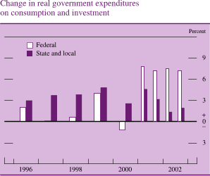 Change in real government expenditures on consumption and investment. By percent. Bar chart with two series (federal and state and local). Date range is 1996 to 2002. Federal starts at about 2 percent in 1996. In 1997 it decreases to about 0.5 percent, and then increases to about 4 percent in 1999. In 2000 it decreases to about negative 1 percent, and then increases to end at about 7.5 percent. State and local starts at about 3 percent, and then increases to about 5 percent in 1998. It then decreases to end at about 7.5 percent.