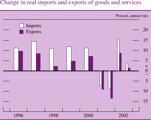 Change in real imports and exports of goods and services. Percent, annual rate. Bar chart with two series (imports and exports). Date range is 1996 to 2002. The series start in the beginning of 1995. Imports starts at about 12 percent. From 1997 to 2000 it fluctuates between about 14 and about 11 percent. It decreases to about negative 8 percent in the second half of 2001, and then increases to end at about 4 percent. Exports starts at about 10 percent, and then decreases to 2.5 percent in 1998. From 1999 to 2001 it fluctuates between about 7.5 and about negative 14 percent to end at about 2 percent.