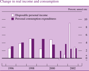 Change in real income and consumption. Percent, annual rate. Bar chart with two series (disposable personal income and personal consumption expenditures). Date range is 1996 to 2002. As shown in the figure, disposable personal income starts at about 2.3 percent, and then increases to about 5 percent in 1998. From 1999 to 2001 it fluctuates between about 2.2 and about  negative 0.2 percent. In the first half of 2002 it increases to about 9 percent and in the second half of 2002 it decreases to end at about 2.5 percent. Personal consumption expenditures starts at about 2.6 percent, and then increases to about 5 percent in 1998. From 1999 to 2001 it decreases to end at about 2.2 percent.