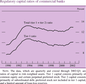Regulatory capital ratios of commercial banks. By percent. Line chart with two series (total (tier 1 + tier 2) ratio and tier 1 ratio). Date range is 1990 to 2002. Both lines start at early 1990 and generally move together with tier 1 ratio being about 2.5 percent lower. Total (tier 1 + tier 2) ratio starts at about 9.5 percent, then generally increases to about 13.2 percent in 1994. In 2000 it decreases to about 12 percent. It ends at about 13 percent. Tier 1 ratio starts at about 7.8 percent and ends at about 10 percent. Note: The data, which are quarterly and extend through 2002:Q3, are ratios of capital to risk-weighted assets. Tier 1 capital consists primarily of common equity and certain perpetual preferred stock. Tier 2 capital consists primarily of subordinated debt, preferred stock not included in tier 1 capital, and a limited amount of loan-loss reserves.