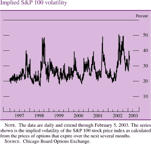 Implied S&P 100 volatility. By percent. Line chart. Date range is 1997 to 2003. It starts at about 20 percent, and then increases to about 40 percent by the end of 1997. In early 1998 it decreases to about 18 percent, and then generally increases to about 49 percent by the end of 1998. From 1999 to 2002 it fluctuates between about 18 percent and about 50 percent. It ends at about 40 percent. Note: The data are daily and extend through February 5, 2003. The series shown is the implied volatility of the S&P 100 stock price index as calculated from the prices of options that expire over the next several months. Source: Chicago Board Options Exchange.