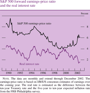 S&P 500 forward earnings-price ratio and the real interest rate. By percent. Line chart with two series (S&P 500 earnings-price ratio and real interest rate). Date range is 1990 to 2002. They start in early 1990. S&P 500 earnings-price ratio starts at about 8.5 percent, and then increases to about 9.8 percent. It decreases to about 4 percent in1999, and then increases to end at about 6 percent. Note: The data are monthly and extend through December 2002. The earnings-price ratio is based on I/B/E/S consensus estimates of earnings over the coming year. The real rate is estimated as the difference between the ten-year Treasury rate and the five-year to ten-year expected inflation rate from the FRB Philadelphia survey.
