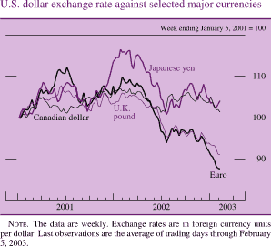 U.S. dollar exchange rate against selected major currencies. Line chart with four series (Japanese yen, Euro, Canadian dollar, and U.K. pound). Date range is 2001 to 2003. Week ending January 5, 2001 = 100. All series start at about 100. Japanese yen increases to about 119 in 2002:Q1, and then decreases to about 100. From 2002:Q3 to 2003:Q2 it fluctuates between about 102 and about 104. It ends at about 104. Euro increases to about 112 in 2001:Q2, and then decreases to about 103 in 2001:Q3. In 2002:Q1 it increases to about 110 and generally decreases to end at about 87. Canadian dollar fluctuates between about 107 and about 102 from 2001 to the end. U.K. pound fluctuates between about 106 and about 100 from 2001 to 2002:Q2, and then decreases to end at about 92. Note: The data are weekly. Exchange rates are in foreign currency units per dollar. Last observations are the average of trading days through February 5, 2003.