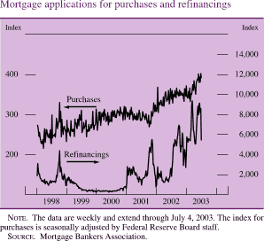 Mortgage applications for purchases and refinancings. By index. Line chart. There are two series (Purchases and Refinancings). Date range is 1998 to 2003. Purchases begins at about 270, during 1998-2001 it fluctuates within the range of about 210 and about 330, then it increases to end at about 400 in 2003. Refinancings begins at about 2,000, then it increases to about 4,250 by the end of 1998. Then it decreases to 500 in 2000, then it increases to about 5,500 in 2001. In 2002 it decreases to about 1,200. In the first half of 2003 it increases to about 9,100 and ends at about 5,500. NOTE. The data are weekly and extend through July 4, 2003. The index for purchases is seasonally adjusted by Federal Reserve Board staff. SOURCE. Mortgage Bankers Association.