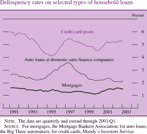 Delinquency rates on selected types of household loans. By Percent. Line chart. There are three series (Mortgages, Credit card pools and Auto loans at domestic auto finance companies ). Date range is 1991 to 2003. All series start in early 1991.As shown in the figure, mortgages begins at about 1.6 percent, then it fluctuates but stays at about 1.6 percent by the end . Credit card pools begins at about 6 percent, then it decreases to about 4 percent in 1995. Then it increases to about 5.25 in 1997. In 2000 it decreases to about 4.5 percent. The series ends at about 5.25 percent. Auto loans at domestic auto finance companies begins at about 2.6 percent , then it increases to about 3.5 percent in 1997. It decreases to end at about 2.1 percent. NOTE. The data are quarterly and extend through 2003:Q1. SOURCE. For mortgages, the Mortgage Bankers Association; for auto loans, the Big Three automakers; for credit cards, Moodys Investors Service.