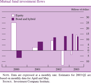  Mutual fund investment flows. Billions of dollars. Bar chart. There are two series (Equity and Bond and hybrid) Date range is 2000 to 2003. Equity begins at about $25 billion in 2000, then in the first half of 2002 it increases to about $ 9 billion, and in the second half of 2002 in decreases to about negative $13.5 billion . Then it decreases to end at about $14 billion. Bond and hybrid begins at about negative $6 billion. It increases to about $16 billion in first half of 2003. It ends at about $13 billion. NOTE. Data are expressed at a monthly rate. Estimates for 2003:Q2 are based on monthly data for April and May. SOURCE. Investment Company Institute.